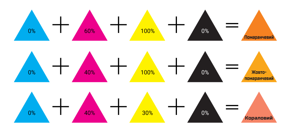 Помаранчевий CMYK